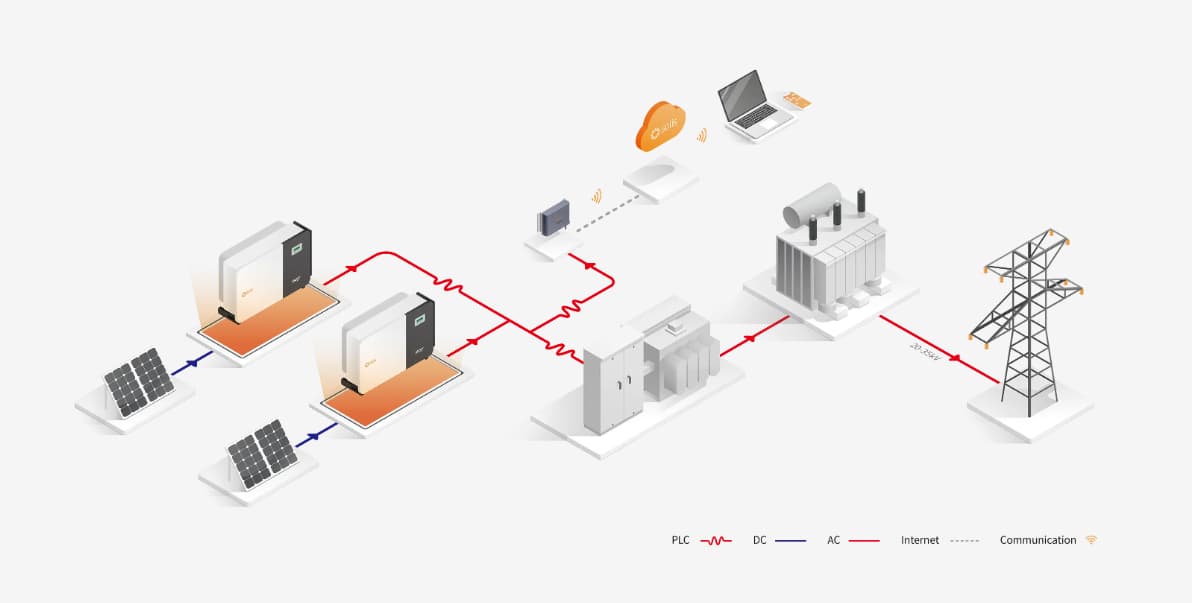 Conventional Solution System Diagram